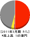 オーク設備工業 損益計算書 2011年3月期 オーク設備工業 損益計算書 2011年3月期