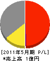 やまと建材 損益計算書 2011年5月期 やまと建材 損益計算書 2011年5月期