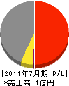トモ建設 損益計算書 2011年7月期 トモ建設 損益計算書 2011年7月期