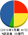 双葉製作所 貸借対照表 2012年3月期 双葉製作所 貸借対照表 2012年3月期