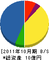 不二友 貸借対照表 2011年10月期 不二友 貸借対照表 2011年10月期