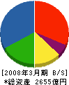 日本紙パルプ商事 貸借対照表 2008年3月期 日本紙パルプ商事 貸借対照表 2008年3月期