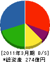 徳倉建設 貸借対照表 2011年3月期 徳倉建設 貸借対照表 2011年3月期