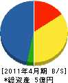 高橋建設 貸借対照表 2011年4月期 高橋建設 貸借対照表 2011年4月期