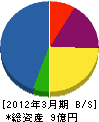 ヤブ原産業 貸借対照表 2012年3月期 ヤブ原産業 貸借対照表 2012年3月期