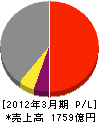 大和リース 損益計算書 2012年3月期 大和リース 損益計算書 2012年3月期