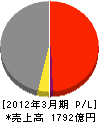 奥村組 損益計算書 2012年3月期 奥村組 損益計算書 2012年3月期