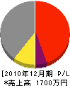 酒井植木 損益計算書 2010年12月期 酒井植木 損益計算書 2010年12月期