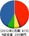 日本建設 貸借対照表 2012年2月期 日本建設 貸借対照表 2012年2月期