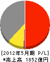 三協立山 損益計算書 2012年5月期 三協立山 損益計算書 2012年5月期