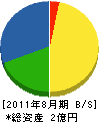 *橋園芸 貸借対照表 2011年8月期 *橋園芸 貸借対照表 2011年8月期