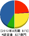 デンソーセールス 貸借対照表 2012年4月期 デンソーセールス 貸借対照表 2012年4月期