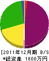 田原電機 貸借対照表 2011年12月期 田原電機 貸借対照表 2011年12月期