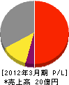 山梨パナソニックシステム 損益計算書 2012年3月期 山梨パナソニックシステム 損益計算書 2012年3月期