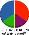 水谷建設 貸借対照表 2011年12月期 水谷建設 貸借対照表 2011年12月期
