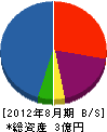 くりいく 貸借対照表 2012年8月期 くりいく 貸借対照表 2012年8月期