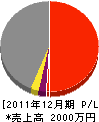 浅井塗装 損益計算書 2011年12月期 浅井塗装 損益計算書 2011年12月期