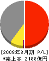 富士電機システムズ 損益計算書 2008年3月期 富士電機システムズ 損益計算書 2008年3月期