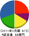 日本ビルコン 貸借対照表 2011年3月期 日本ビルコン 貸借対照表 2011年3月期