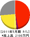 三友設備工業 損益計算書 2011年5月期 三友設備工業 損益計算書 2011年5月期
