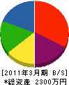 フルヤ 貸借対照表 2011年3月期 フルヤ 貸借対照表 2011年3月期