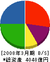 岩谷産業 貸借対照表 2008年3月期 岩谷産業 貸借対照表 2008年3月期