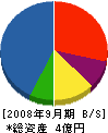 西工務店 貸借対照表 2008年9月期 西工務店 貸借対照表 2008年9月期