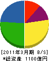 ミツウロコグループホールディングス 貸借対照表 2011年3月期 ミツウロコグループホールディングス 貸借対照表 2011年3月期