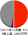 横尾建設 損益計算書 2011年12月期 横尾建設 損益計算書 2011年12月期
