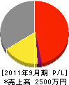 スター塗装工業 損益計算書 2011年9月期 スター塗装工業 損益計算書 2011年9月期