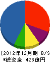 竹中土木 貸借対照表 2012年12月期 竹中土木 貸借対照表 2012年12月期