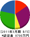 中央ビル美装 貸借対照表 2011年3月期 中央ビル美装 貸借対照表 2011年3月期