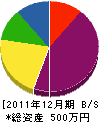 サンエツ設備 貸借対照表 2011年12月期 サンエツ設備 貸借対照表 2011年12月期
