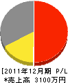 秋田三笠園 損益計算書 2011年12月期 秋田三笠園 損益計算書 2011年12月期