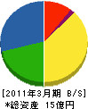 いずみビルクリエイト 貸借対照表 2011年3月期 いずみビルクリエイト 貸借対照表 2011年3月期