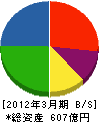 川田工業 貸借対照表 2012年3月期 川田工業 貸借対照表 2012年3月期