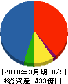 水ing 貸借対照表 2010年3月期 水ing 貸借対照表 2010年3月期