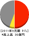 丸泰土木 損益計算書 2011年9月期 丸泰土木 損益計算書 2011年9月期