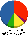 椿本興業 貸借対照表 2012年3月期 椿本興業 貸借対照表 2012年3月期