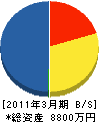 メイコー 貸借対照表 2011年3月期 メイコー 貸借対照表 2011年3月期