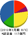 開発電子技術 貸借対照表 2012年3月期 開発電子技術 貸借対照表 2012年3月期