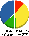 MIKA土建 貸借対照表 2009年12月期 MIKA土建 貸借対照表 2009年12月期