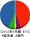 美南組 貸借対照表 2012年9月期 美南組 貸借対照表 2012年9月期