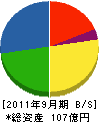 鳳工業 貸借対照表 2011年9月期 鳳工業 貸借対照表 2011年9月期
