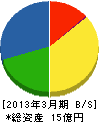 東邦電気工事 貸借対照表 2013年3月期 東邦電気工事 貸借対照表 2013年3月期
