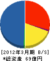 オルガノプラントサービス 貸借対照表 2012年3月期 オルガノプラントサービス 貸借対照表 2012年3月期