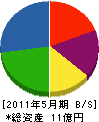 名稲建設 貸借対照表 2011年5月期 名稲建設 貸借対照表 2011年5月期