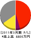 東京ウオール工事 損益計算書 2011年3月期 東京ウオール工事 損益計算書 2011年3月期