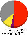 東京冷機工業 損益計算書 2012年3月期 東京冷機工業 損益計算書 2012年3月期