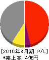 セイショウ 損益計算書 2010年8月期 セイショウ 損益計算書 2010年8月期